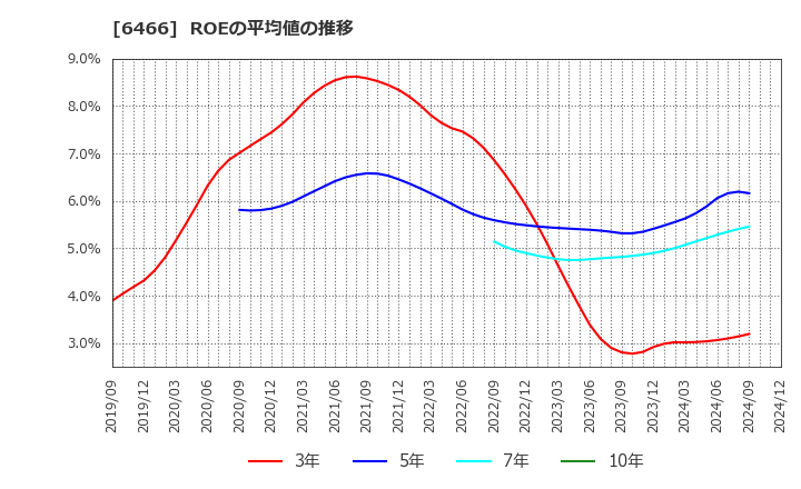 6466 (株)ＴＶＥ: ROEの平均値の推移