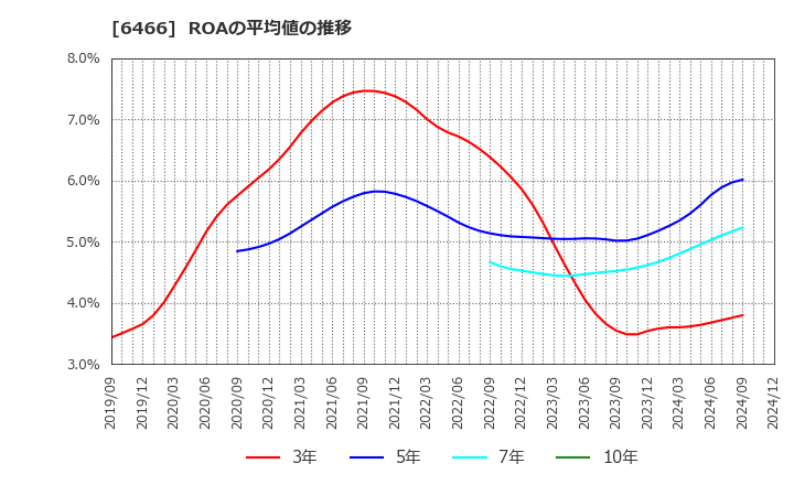 6466 (株)ＴＶＥ: ROAの平均値の推移