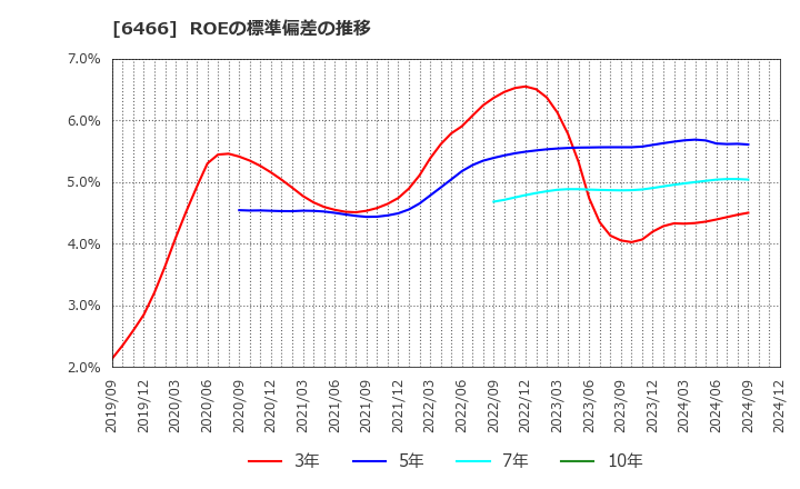 6466 (株)ＴＶＥ: ROEの標準偏差の推移