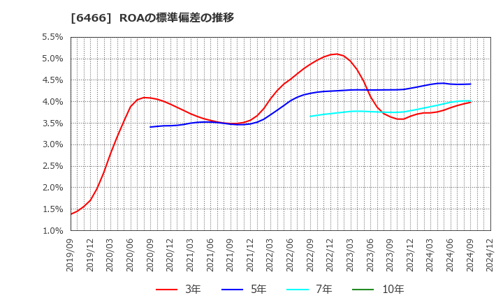 6466 (株)ＴＶＥ: ROAの標準偏差の推移