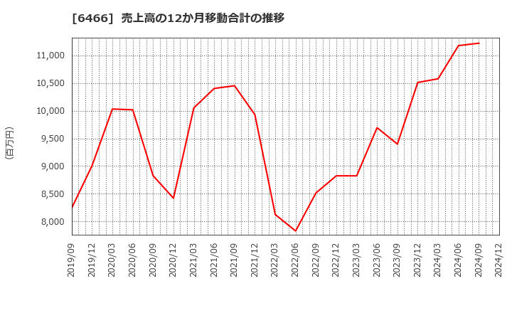 6466 (株)ＴＶＥ: 売上高の12か月移動合計の推移