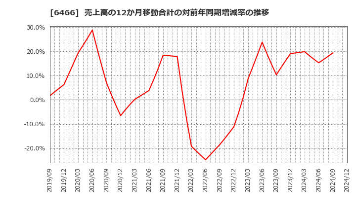 6466 (株)ＴＶＥ: 売上高の12か月移動合計の対前年同期増減率の推移