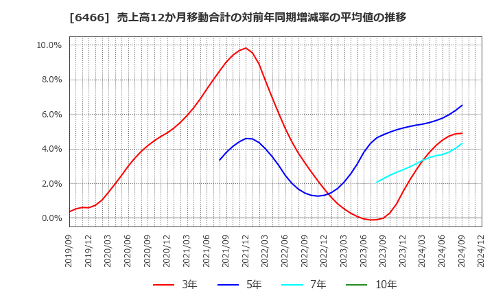 6466 (株)ＴＶＥ: 売上高12か月移動合計の対前年同期増減率の平均値の推移