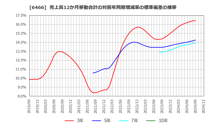 6466 (株)ＴＶＥ: 売上高12か月移動合計の対前年同期増減率の標準偏差の推移