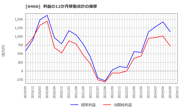 6466 (株)ＴＶＥ: 利益の12か月移動合計の推移