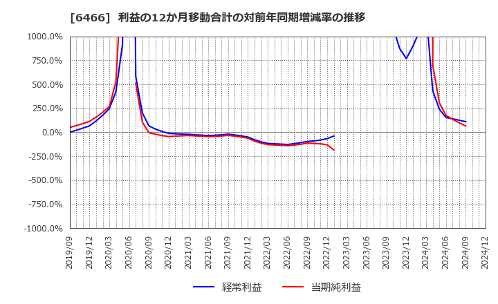 6466 (株)ＴＶＥ: 利益の12か月移動合計の対前年同期増減率の推移