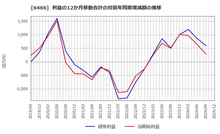 6466 (株)ＴＶＥ: 利益の12か月移動合計の対前年同期増減額の推移