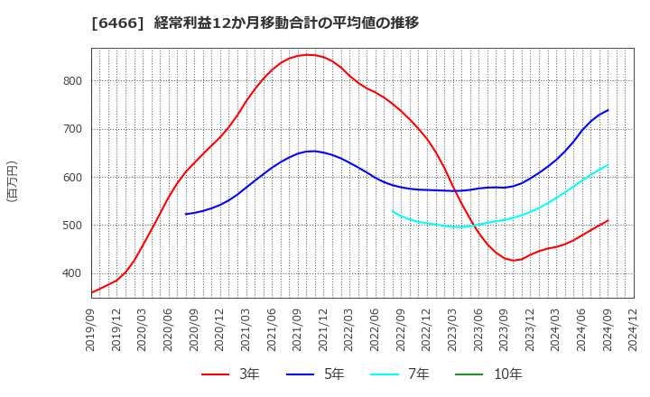 6466 (株)ＴＶＥ: 経常利益12か月移動合計の平均値の推移