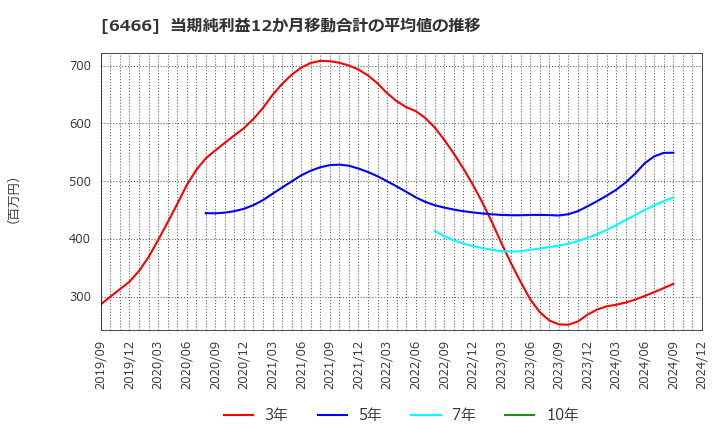 6466 (株)ＴＶＥ: 当期純利益12か月移動合計の平均値の推移