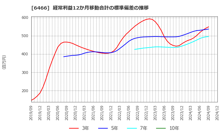 6466 (株)ＴＶＥ: 経常利益12か月移動合計の標準偏差の推移