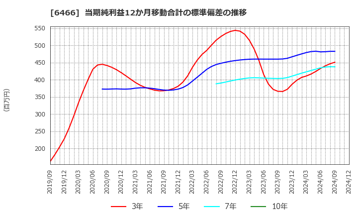 6466 (株)ＴＶＥ: 当期純利益12か月移動合計の標準偏差の推移