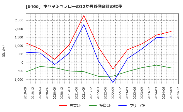 6466 (株)ＴＶＥ: キャッシュフローの12か月移動合計の推移