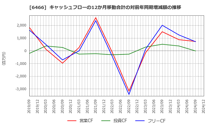 6466 (株)ＴＶＥ: キャッシュフローの12か月移動合計の対前年同期増減額の推移