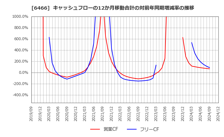 6466 (株)ＴＶＥ: キャッシュフローの12か月移動合計の対前年同期増減率の推移