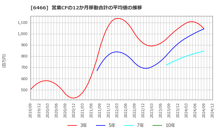 6466 (株)ＴＶＥ: 営業CFの12か月移動合計の平均値の推移