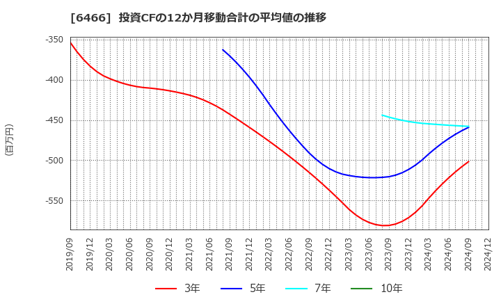 6466 (株)ＴＶＥ: 投資CFの12か月移動合計の平均値の推移