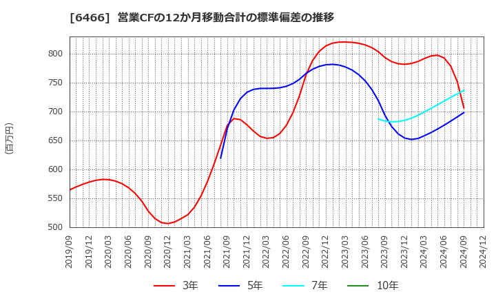 6466 (株)ＴＶＥ: 営業CFの12か月移動合計の標準偏差の推移