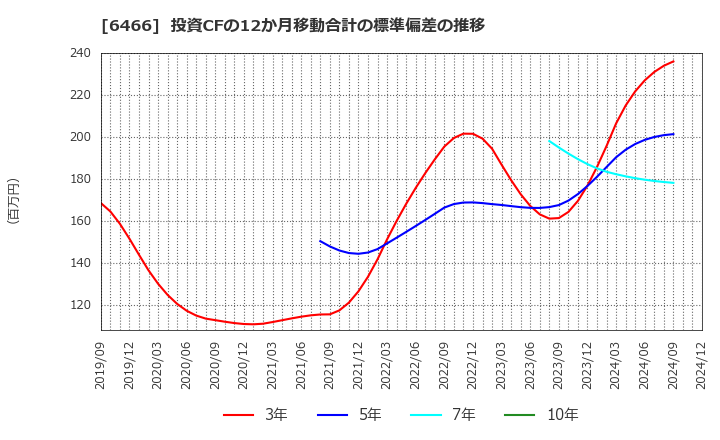6466 (株)ＴＶＥ: 投資CFの12か月移動合計の標準偏差の推移
