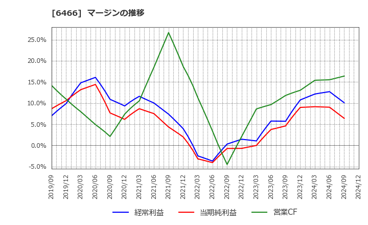 6466 (株)ＴＶＥ: マージンの推移