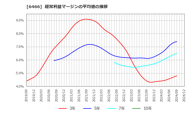 6466 (株)ＴＶＥ: 経常利益マージンの平均値の推移