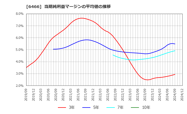 6466 (株)ＴＶＥ: 当期純利益マージンの平均値の推移