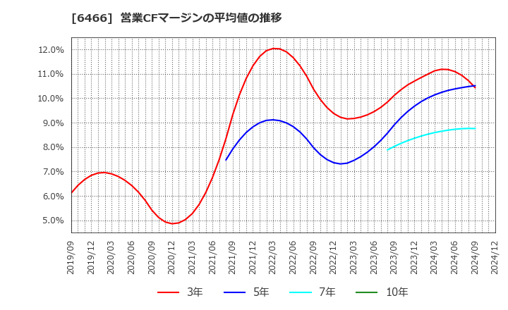 6466 (株)ＴＶＥ: 営業CFマージンの平均値の推移