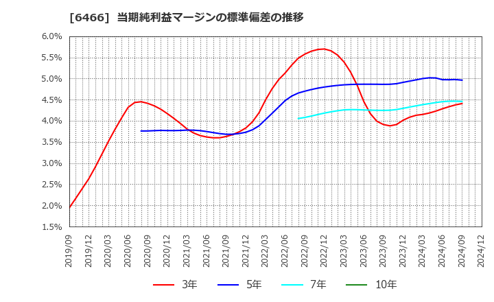 6466 (株)ＴＶＥ: 当期純利益マージンの標準偏差の推移