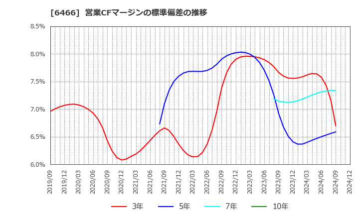 6466 (株)ＴＶＥ: 営業CFマージンの標準偏差の推移