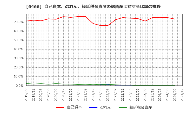 6466 (株)ＴＶＥ: 自己資本、のれん、繰延税金資産の総資産に対する比率の推移