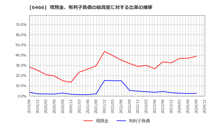 6466 (株)ＴＶＥ: 現預金、有利子負債の総資産に対する比率の推移