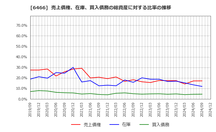 6466 (株)ＴＶＥ: 売上債権、在庫、買入債務の総資産に対する比率の推移