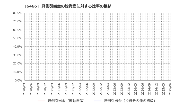6466 (株)ＴＶＥ: 貸倒引当金の総資産に対する比率の推移