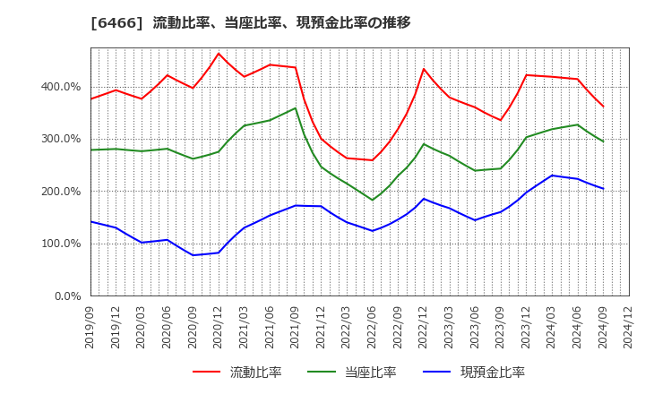 6466 (株)ＴＶＥ: 流動比率、当座比率、現預金比率の推移