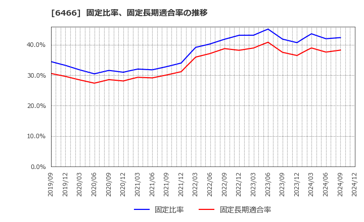 6466 (株)ＴＶＥ: 固定比率、固定長期適合率の推移