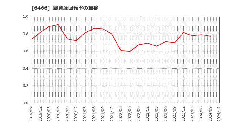 6466 (株)ＴＶＥ: 総資産回転率の推移