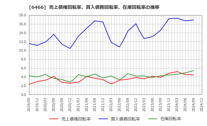 6466 (株)ＴＶＥ: 売上債権回転率、買入債務回転率、在庫回転率の推移