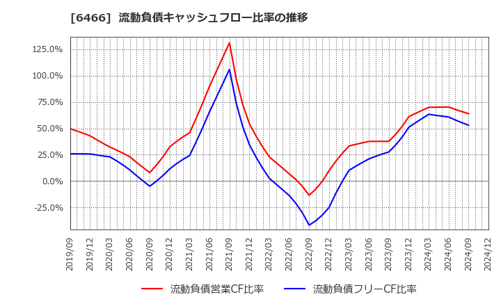 6466 (株)ＴＶＥ: 流動負債キャッシュフロー比率の推移