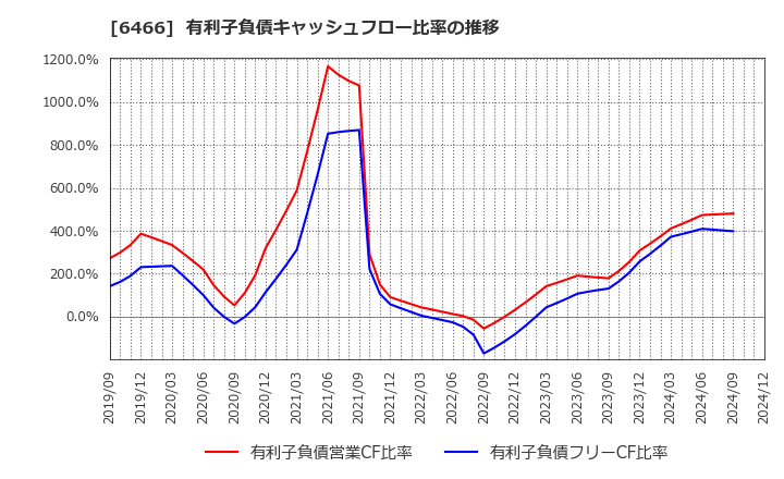 6466 (株)ＴＶＥ: 有利子負債キャッシュフロー比率の推移