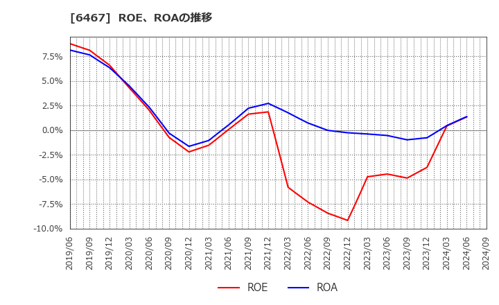 6467 (株)ニチダイ: ROE、ROAの推移