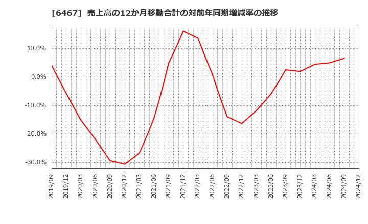 6467 (株)ニチダイ: 売上高の12か月移動合計の対前年同期増減率の推移