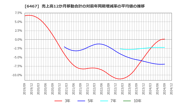 6467 (株)ニチダイ: 売上高12か月移動合計の対前年同期増減率の平均値の推移