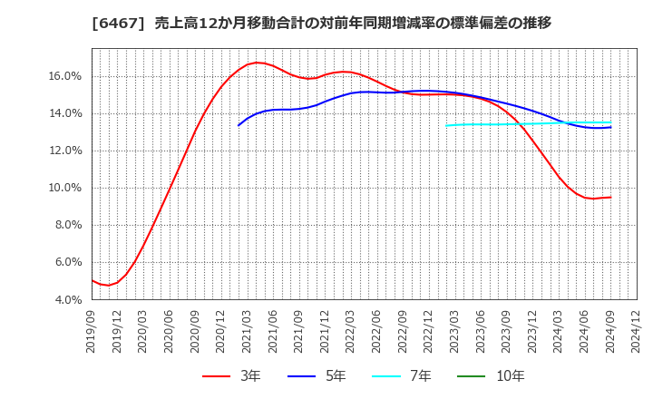 6467 (株)ニチダイ: 売上高12か月移動合計の対前年同期増減率の標準偏差の推移