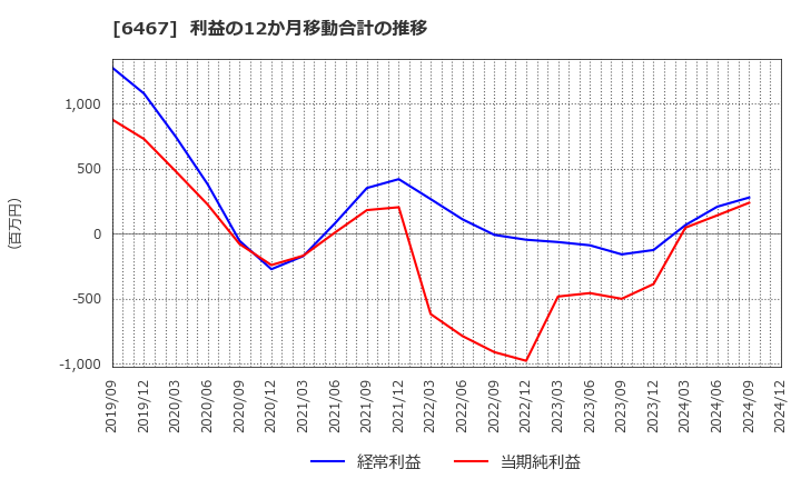 6467 (株)ニチダイ: 利益の12か月移動合計の推移