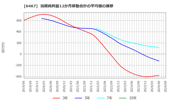 6467 (株)ニチダイ: 当期純利益12か月移動合計の平均値の推移