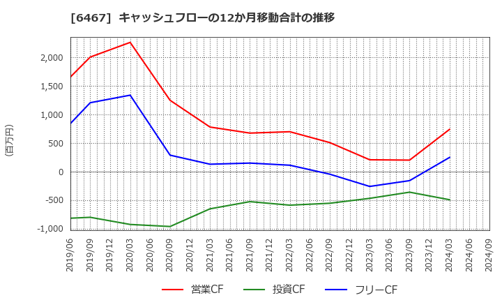 6467 (株)ニチダイ: キャッシュフローの12か月移動合計の推移