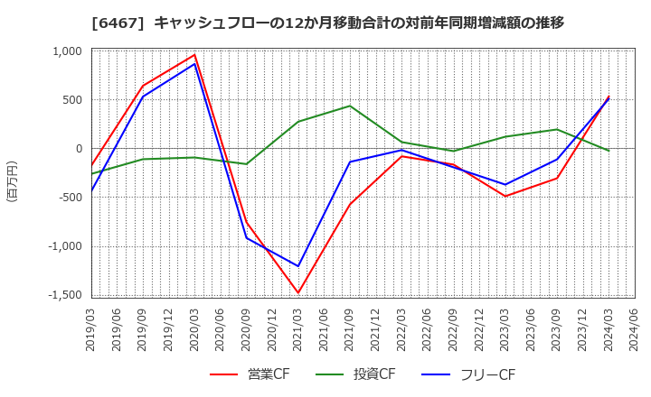 6467 (株)ニチダイ: キャッシュフローの12か月移動合計の対前年同期増減額の推移