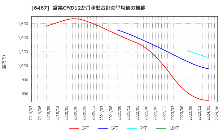 6467 (株)ニチダイ: 営業CFの12か月移動合計の平均値の推移
