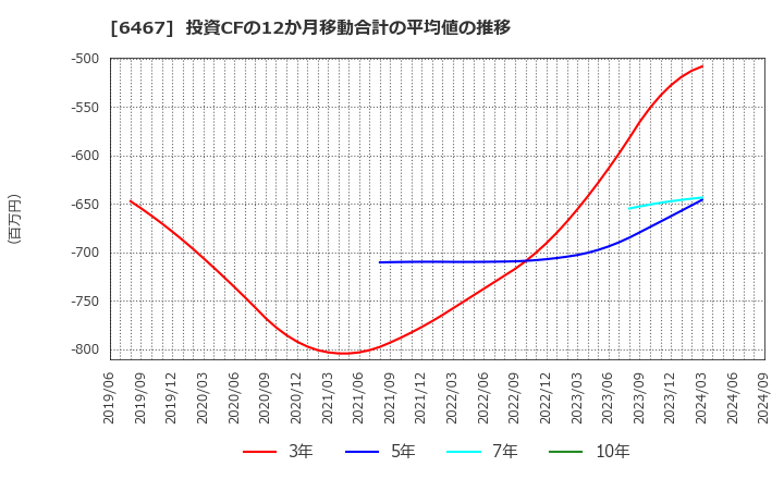 6467 (株)ニチダイ: 投資CFの12か月移動合計の平均値の推移