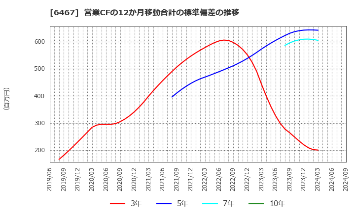 6467 (株)ニチダイ: 営業CFの12か月移動合計の標準偏差の推移