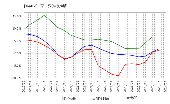 6467 (株)ニチダイ: マージンの推移